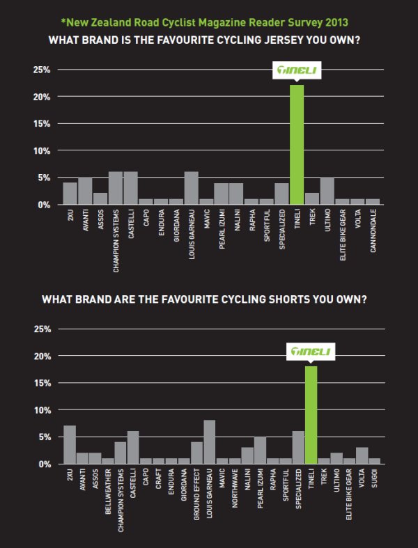 NZ Road Cyclist reader survey graph